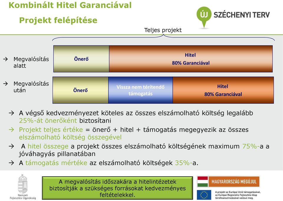 + hitel + támogatás megegyezik az összes elszámolható költség összegével A hitel összege a projekt összes elszámolható költségének maximum 75%-a a jóváhagyás