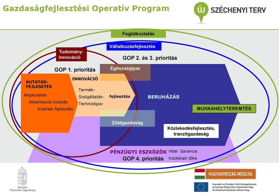 prioritás Egészségipar KUTATÁS- FEJLESZTÉS Alapkutatás Alkalmazott kutatás Kísérleti fejlesztés