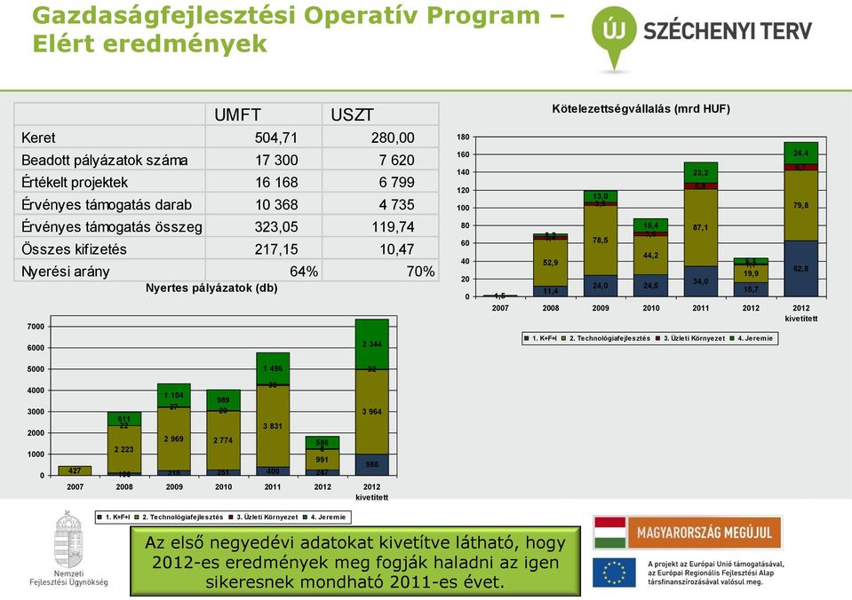 Kötelezettségvállalás (mrd HUF) 13,0 3,5 78,5 15,4 3,6 44,2 24,0 24,5 23,2 6,8 87,1 34,0 1,7 6,1 19,9 2007 2008 2009 2010 2011 2012 2012 kivetített 15,7 1. K+F+I 2. Technológiafejlesztés 3.