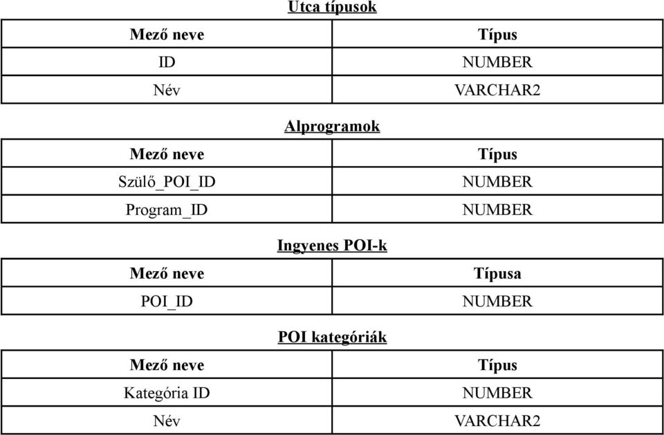 ID Név Utca típusok