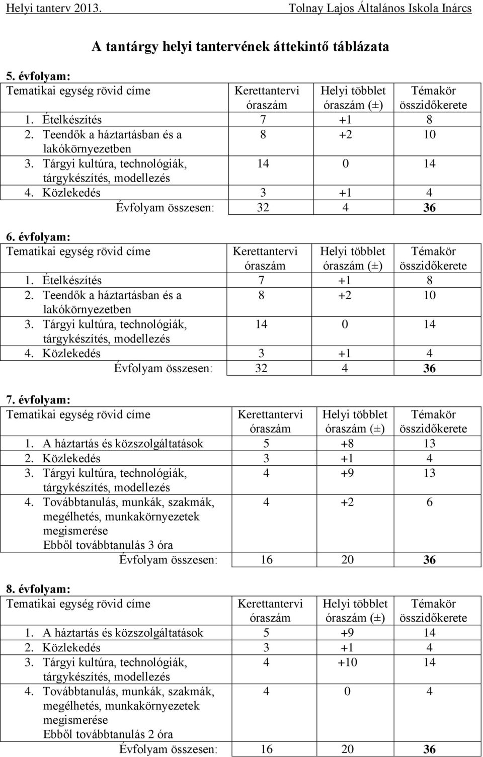 évfolyam: Tematikai egység rövid címe Témakör összidőkerete Kerettantervi óraszám Helyi többlet óraszám (±) 1. Ételkészítés 7 +1 8 2. Teendők a háztartásban és a 8 +2 10 lakókörnyezetben 3.