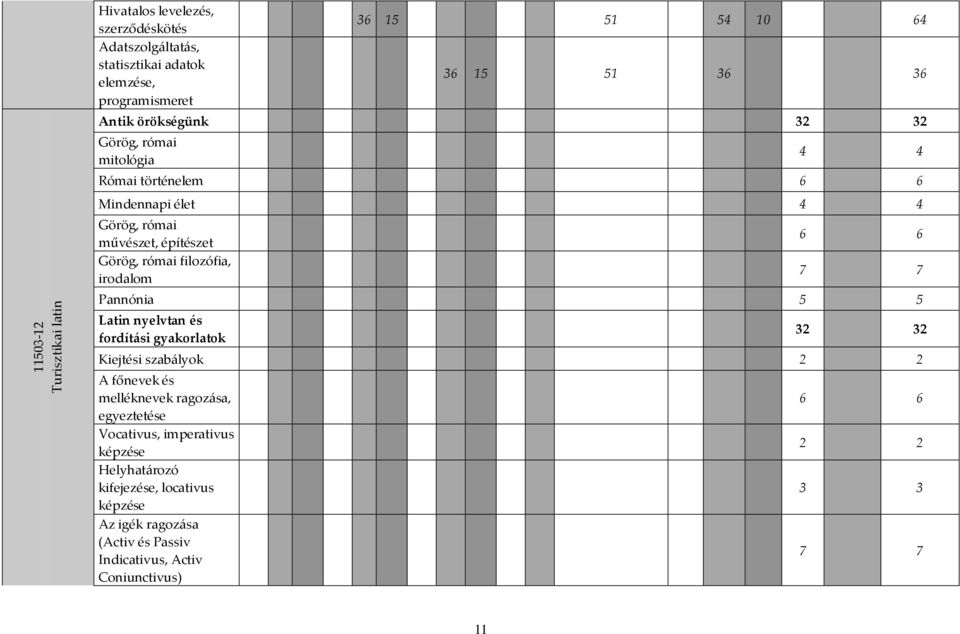 filozófia, irodalom 6 6 7 7 Pannónia 5 5 Latin nyelvtan és fordítási gyakorlatok 32 32 Kiejtési szabályok 2 2 A főnevek és melléknevek ragozása,