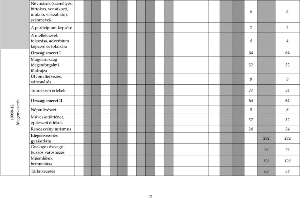 64 64 Magyarország idegenforgalmi földrajza Útvonaltervezés, városnézés 32 32 8 8 Természeti értékek 24 24 10058-12 Idegenvezetés