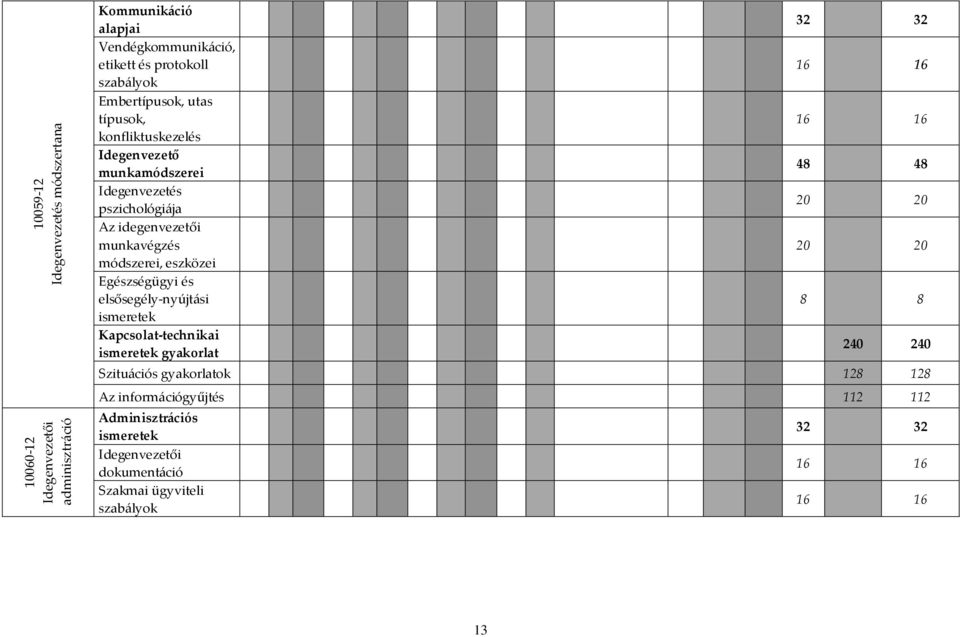 eszközei Egészségügyi és elsősegély-nyújtási ismeretek Kapcsolat-technikai ismeretek gyakorlat 32 32 16 16 16 16 48 48 20 20 20 20 8 8 240 240