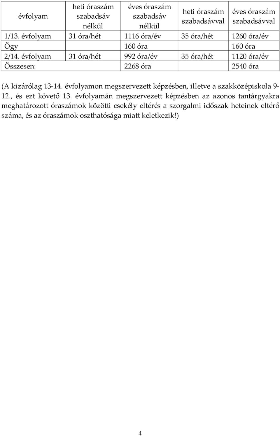 évfolyam 31 óra/hét 992 óra/év 35 óra/hét 1120 óra/év Összesen: 2268 óra 2540 óra (A kizárólag 13-14.