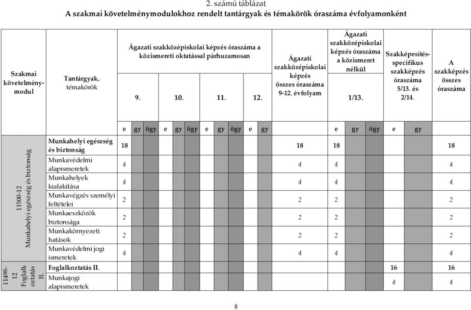 Szakmai követelménymodul Szakképesítésspecifikus szakképzés óraszáma 5/13. és 2/14.