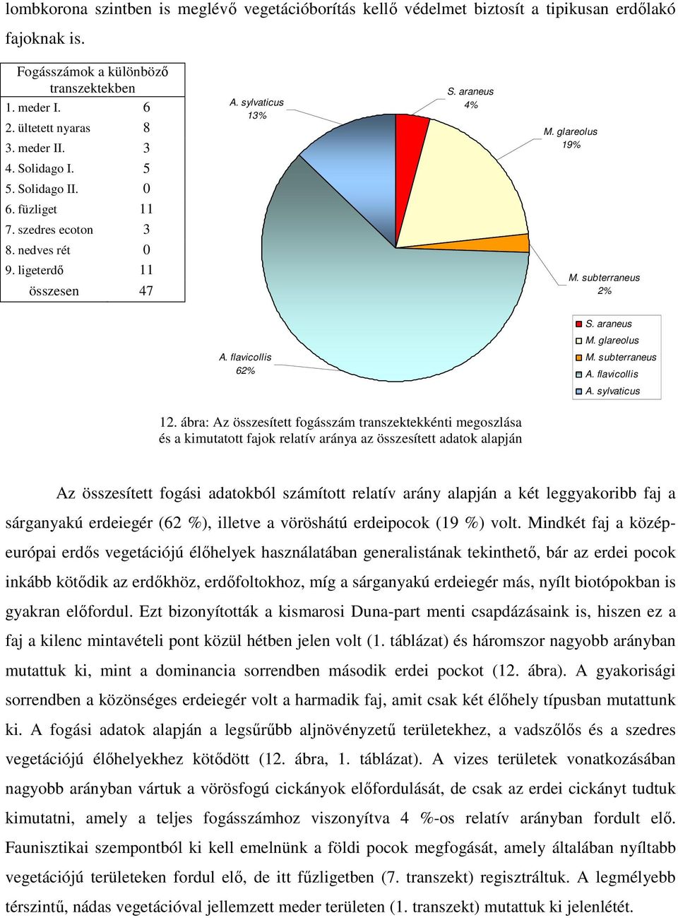 glareolus A. flavicollis 62% M. subterraneus A. flavicollis A. sylvaticus 12.