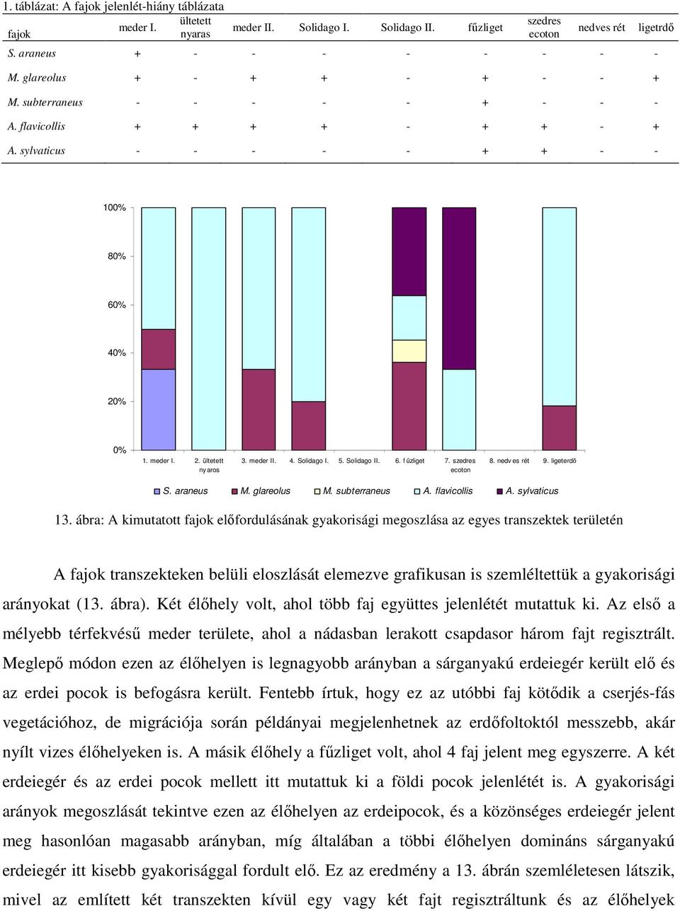 meder II. 4. Solidago I. 5. Solidago II. 6. főzliget 7. szedres ecoton 8. nedves rét 9. ligeterdı S. araneus M. glareolus M. subterraneus A. flavicollis A. sylvaticus 13.