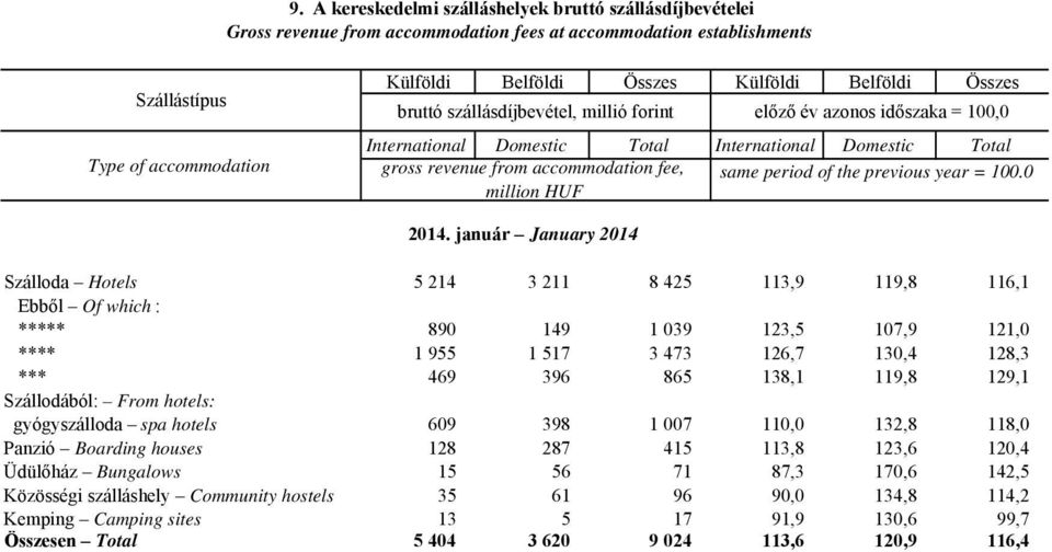 the previous year = 100.0 million HUF 2014.