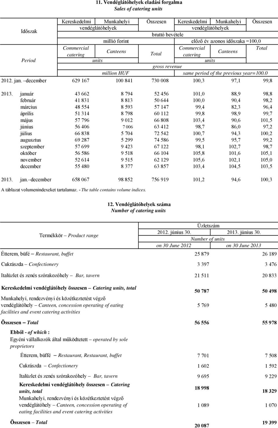 Canteens Canteens catering Total catering units units gross revenue million HUF same period of the previous year=100.0 629 167 100 841 730 008 100,3 97,1 99,8 2013.