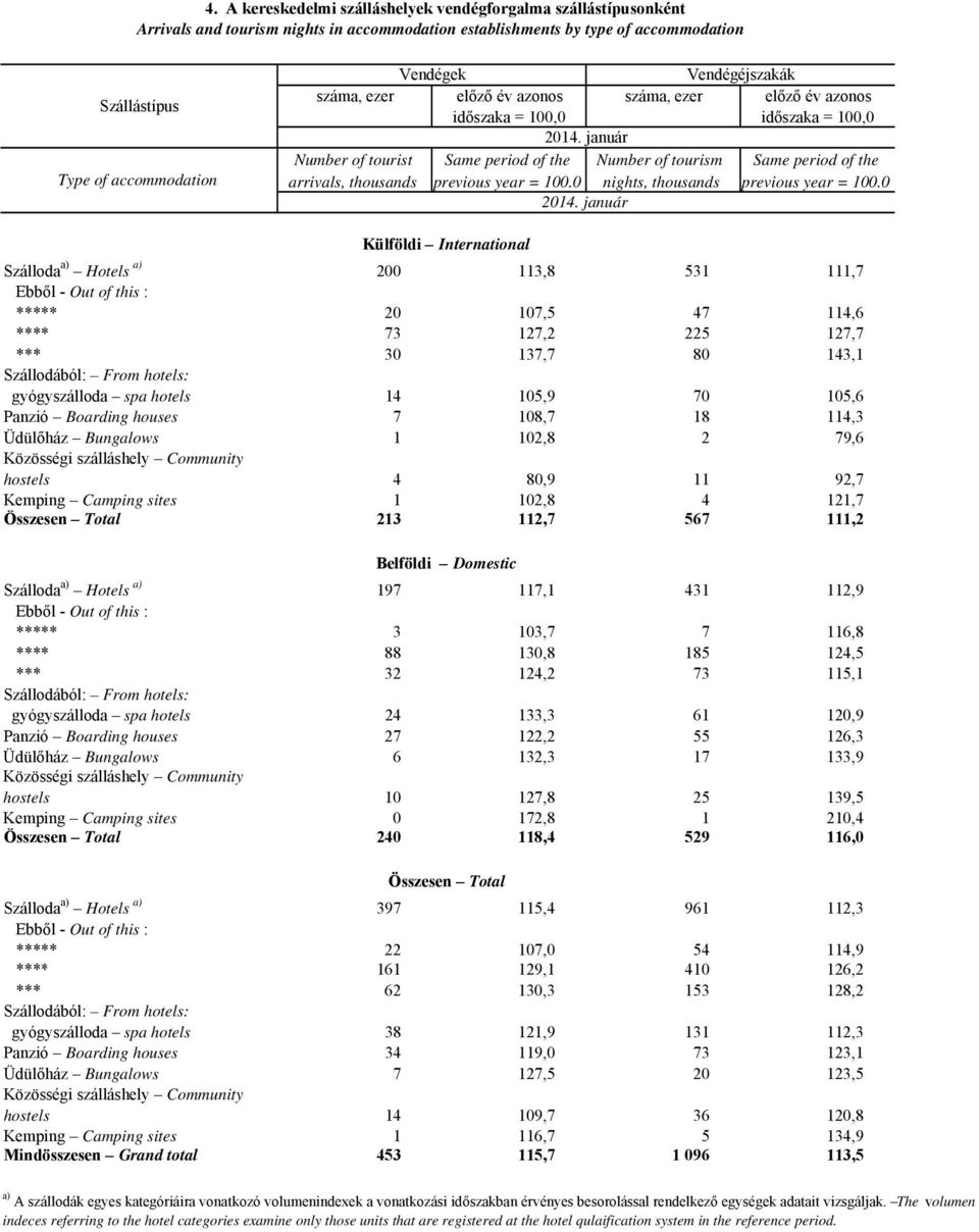 január Number of tourist Same period of the Number of tourism Same period of the arrivals, thousands previous year = 100.0 nights, thousands previous year = 100.0 2014.