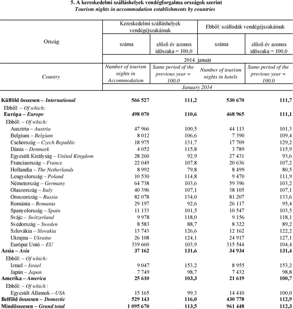 január January 2014 száma Number of tourism nights in hotels előző év azonos időszaka = 100,0 Same period of the previous year = 100.