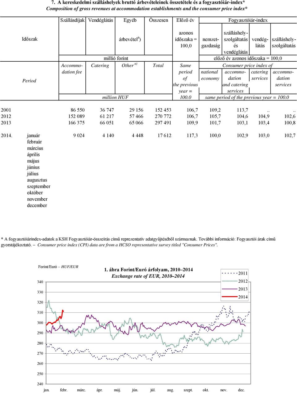 vendéglátás millió forint előző év azonos időszaka = 100,0 Accommo- Catering Other a) Total Same Consumer price index of dation fee period national accommo- catering accommoof economy dation services