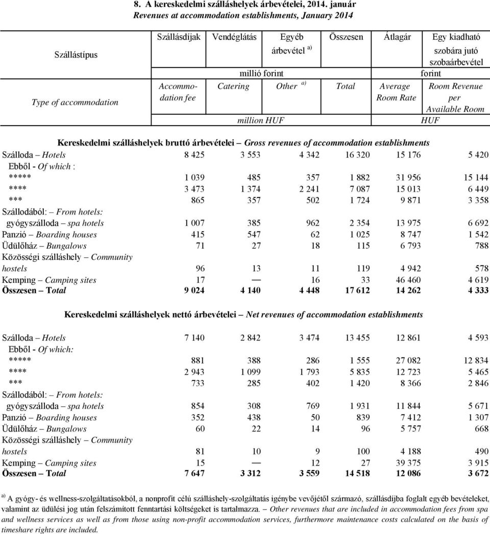 millió forint forint Accommo- Catering Other a) Total Average Room Revenue dation fee Room Rate per Available Room million HUF HUF Kereskedelmi szálláshelyek bruttó árbevételei Gross revenues of