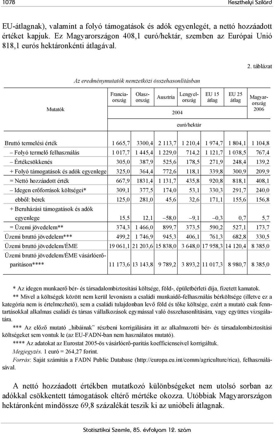 táblázat Mutatók Ausztria 2004 EU 15 átlag EU 25 átlag Franciaország Olaszország Lengyelország Magyarország 2006 euró/hektár Bruttó termelési érték 1 665,7 3300,4 2 113,7 1 210,4 1 974,7 1 804,1 1