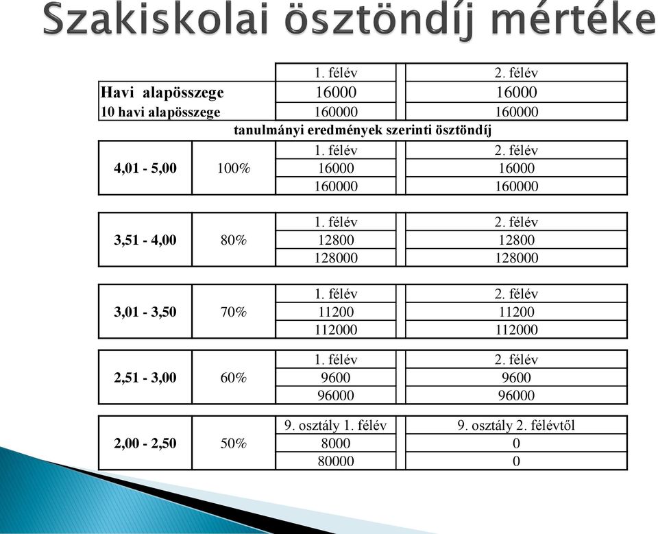 ösztöndíj  félév 4,01-5,00 100% 16000 16000 160000 160000  félév 3,51-4,00 80% 12800 12800 128000 128000 