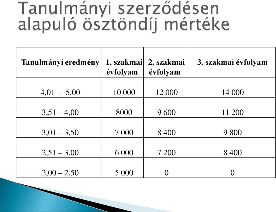 szakmai évfolyam 4,01-5,00 10000 12000 14 000 3,51 4,00 8000 9