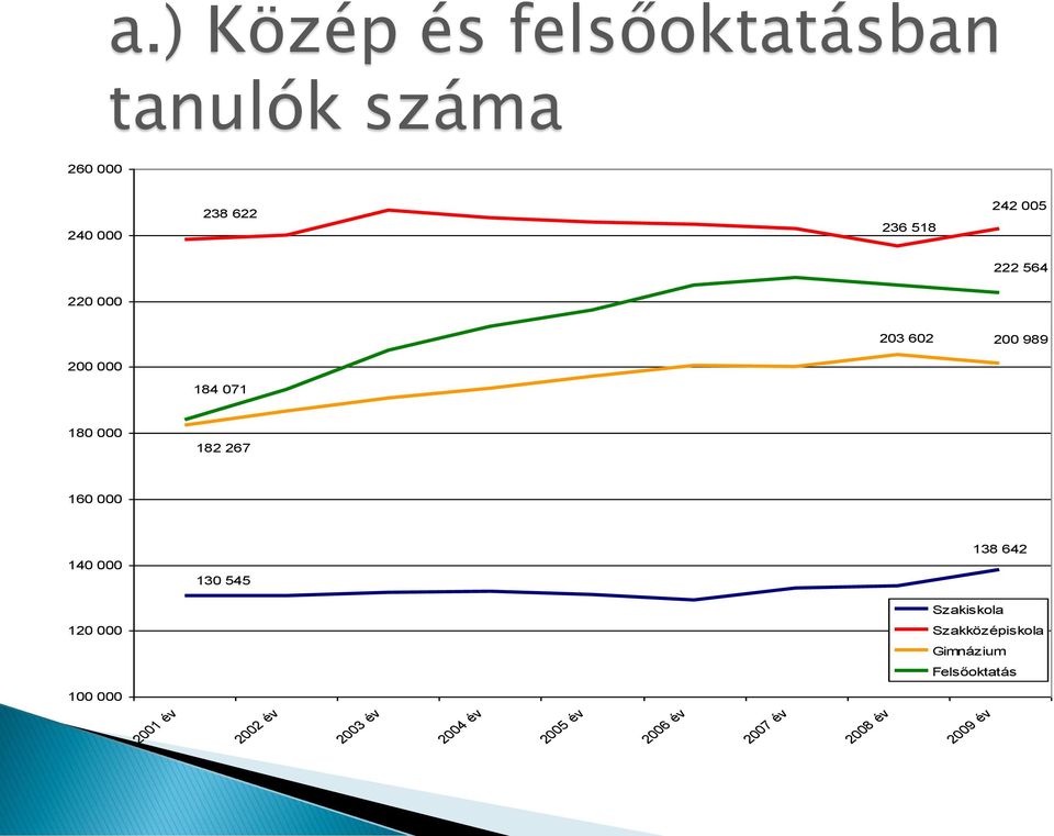 140 000 130 545 138 642 Szakiskola 120 000 Szakközépiskola Gimnázium