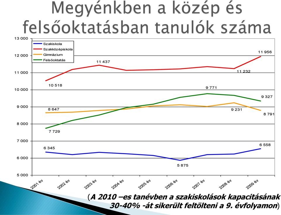 7 000 6 345 6 558 6 000 5 875 5 000 2001 év 2002 év 2003 év 2004 év 2005 év 2006 év 2007 év 2008 év