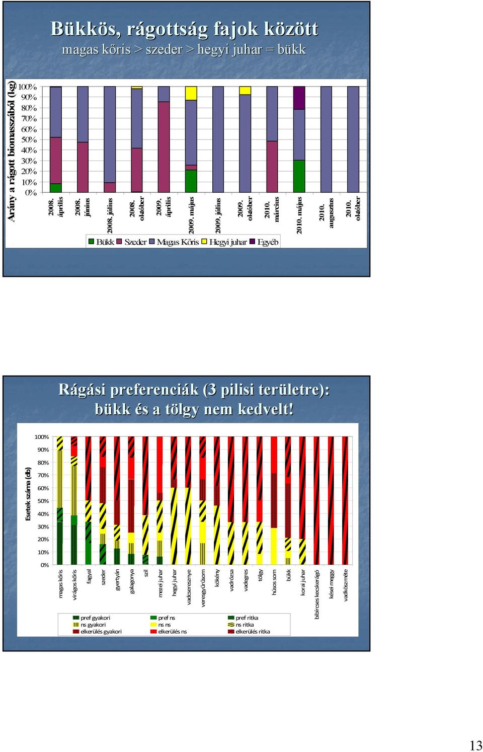 100% 90% 80% Esetek száma (db) 70% 60% 50% 40% 30% 20% 10% 0% magas kőris virágos kőris fagyal szeder gyertyán galagonya szil mezei juhar hegyi juhar pref gyakori pref ns pref