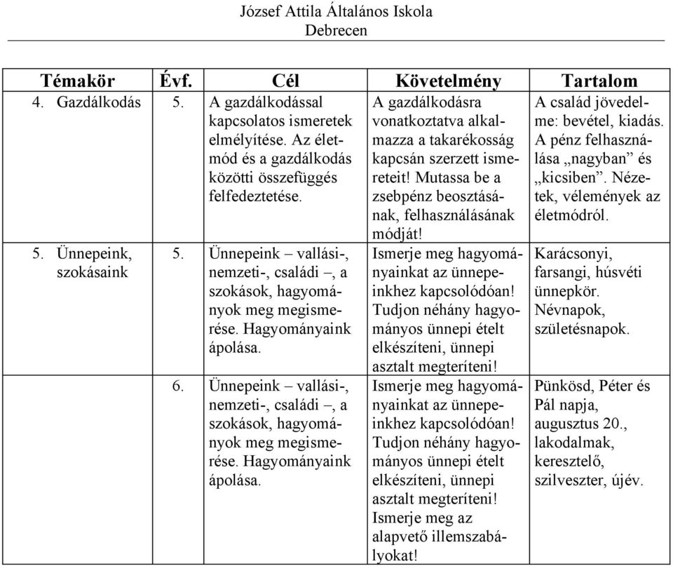 A pénz felhasználása nagyban és kicsiben. Nézetek, vélemények az életmódról. 5. Ünnepeink, szokásaink 5. Ünnepeink vallási-, nemzeti-, családi, a szokások, hagyományok meg megismerése.