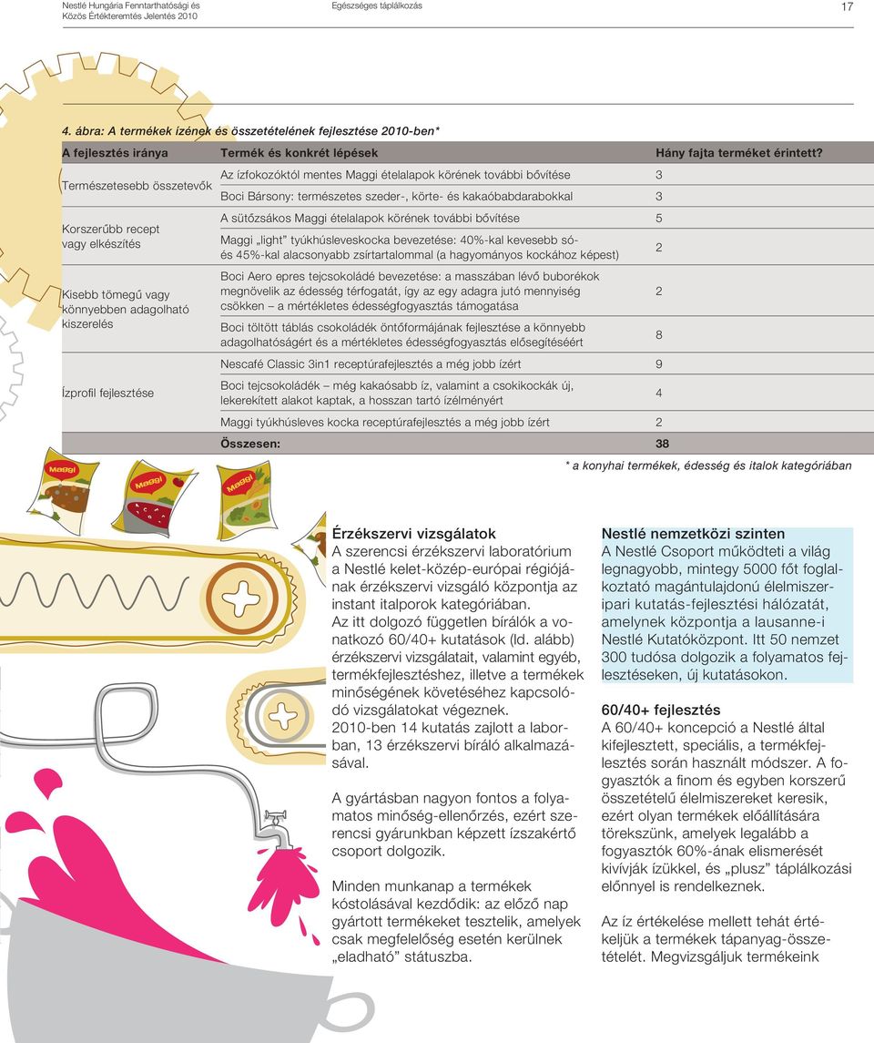 3 Boci Bársony: természetes szeder-, körte- és kakaóbabdarabokkal 3 A sütôzsákos Maggi ételalapok körének további bôvítése 5 Maggi light tyúkhúsleveskocka bevezetése: 40%-kal kevesebb sóés 45%-kal