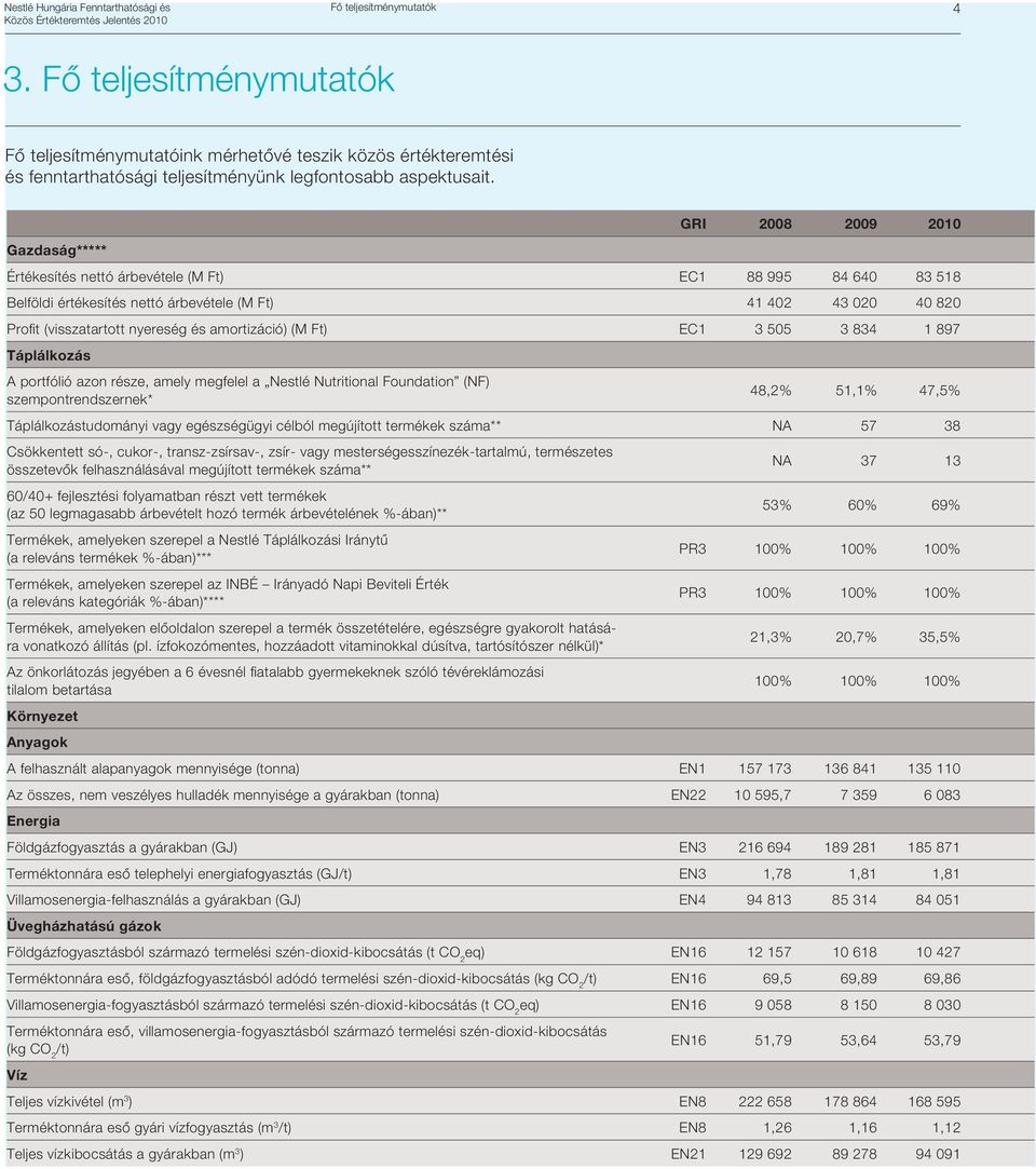 amortizáció) (M Ft) EC1 3 505 3 834 1 897 Táplálkozás A portfólió azon része, amely megfelel a Nestlé Nutritional Foundation (NF) szempontrendszernek* 48,2% 51,1% 47,5% Táplálkozástudományi vagy