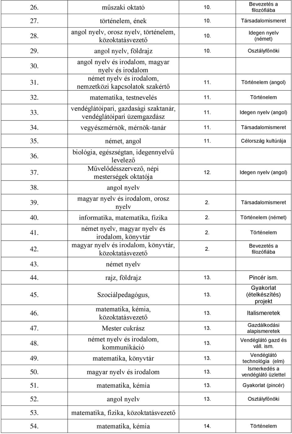 vendéglátóipari, gazdasági szaktanár, vendéglátóipari üzemgazdász 11. (angol) 34. vegyészmérnök, mérnök-tanár 11. Társadalomismeret 35. német, angol 11. Célország kultúrája 36. 37.