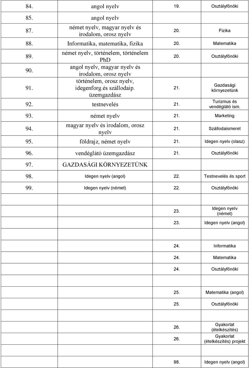 20. 21. Gazdasági környezetünk Turizmus és vendéglátó ism. 93. német nyelv 21. Marketing 94. magyar nyelv és irodalom, orosz nyelv 21. Szállodaismeret 95. földrajz, német nyelv 21.