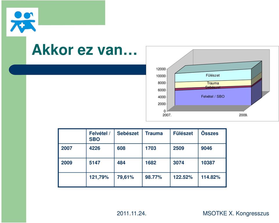 Felvétel / SBO Sebészet Trauma Fülészet Összes 2007 4226 608