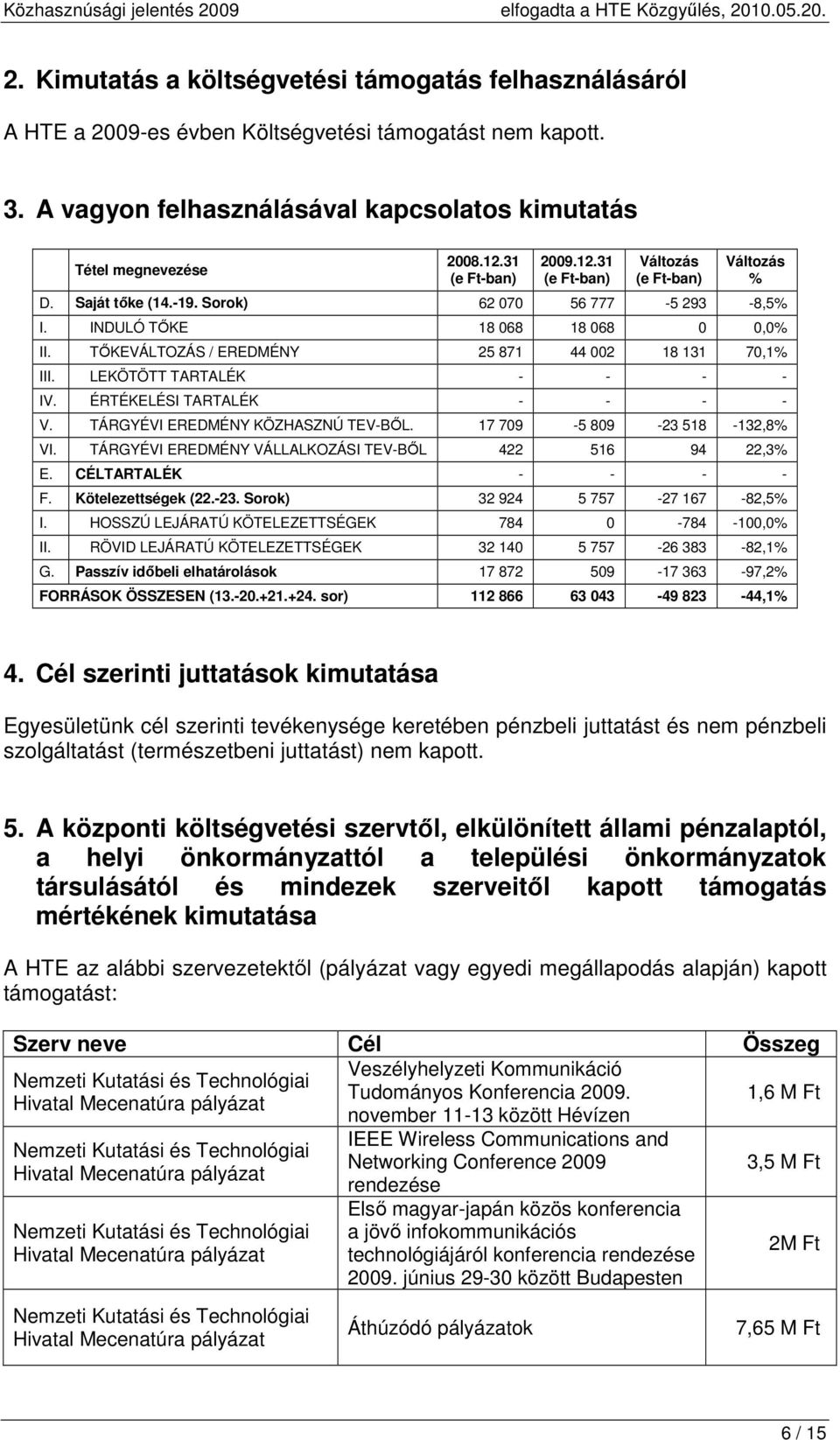 TŐKEVÁLTOZÁS / EREDMÉNY 25 871 44 002 18 131 70,1% III. LEKÖTÖTT TARTALÉK - - - - IV. ÉRTÉKELÉSI TARTALÉK - - - - V. TÁRGYÉVI EREDMÉNY KÖZHASZNÚ TEV-BŐL. 17 709-5 809-23 518-132,8% VI.