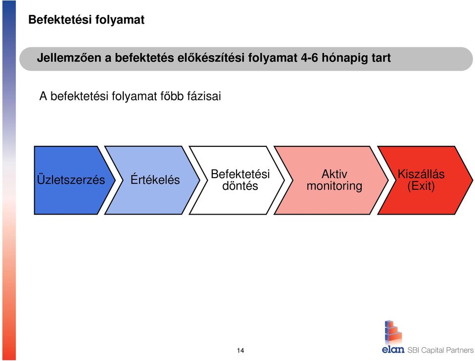 befektetési folyamat főbb fázisai Üzletszerzés