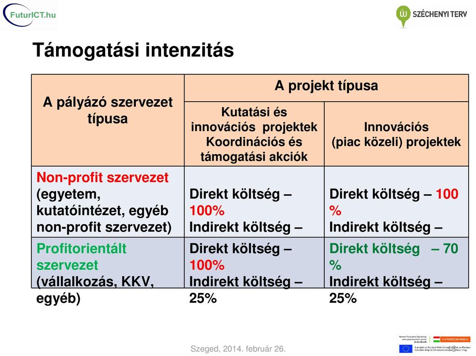 (CSA) Direkt költség 100% Indirekt költség 25% Direkt költség 100% Indirekt költség 25% A projekt típusa Innovációs (piac