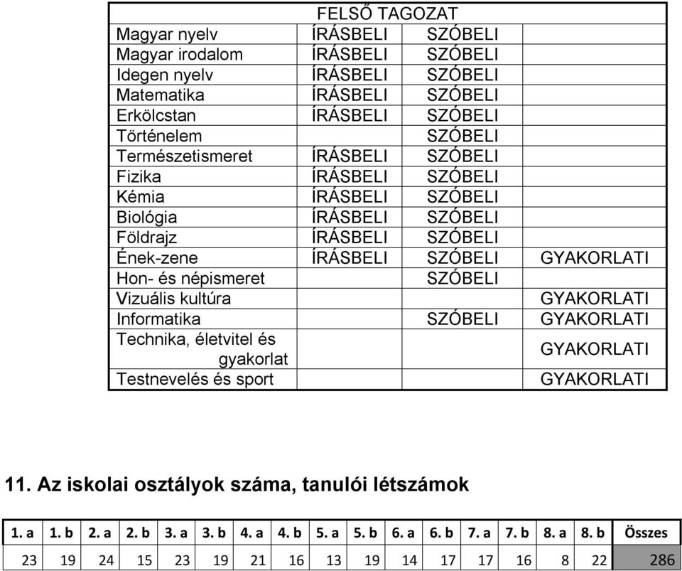GYAKORLATI Hon- és népismeret SZÓBELI Vizuális kultúra GYAKORLATI Informatika SZÓBELI GYAKORLATI Technika, életvitel és gyakorlat GYAKORLATI Testnevelés és sport GYAKORLATI 11.