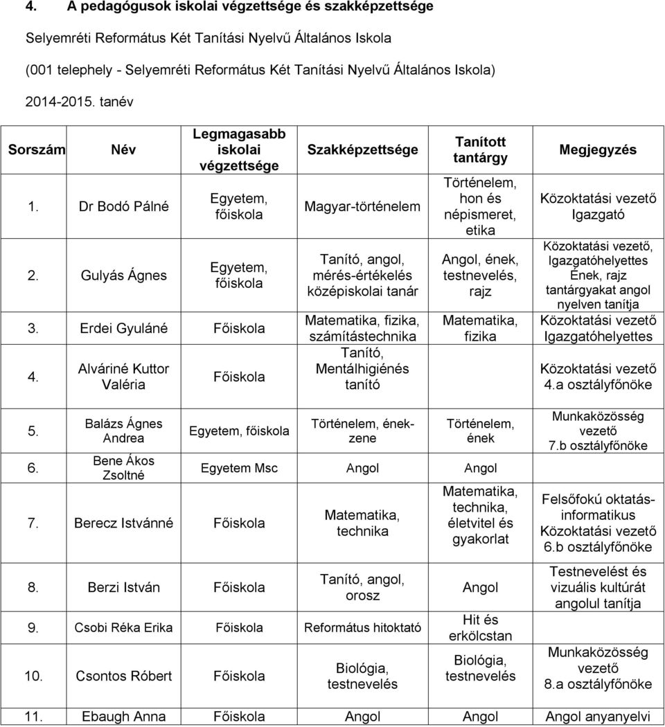 Alváriné Kuttor Valéria Szakképzettsége Magyar-történelem Tanító, angol, mérés-értékelés középiskolai tanár Matematika, fizika, számítástechnika Tanító, Mentálhigiénés tanító Tanított tantárgy