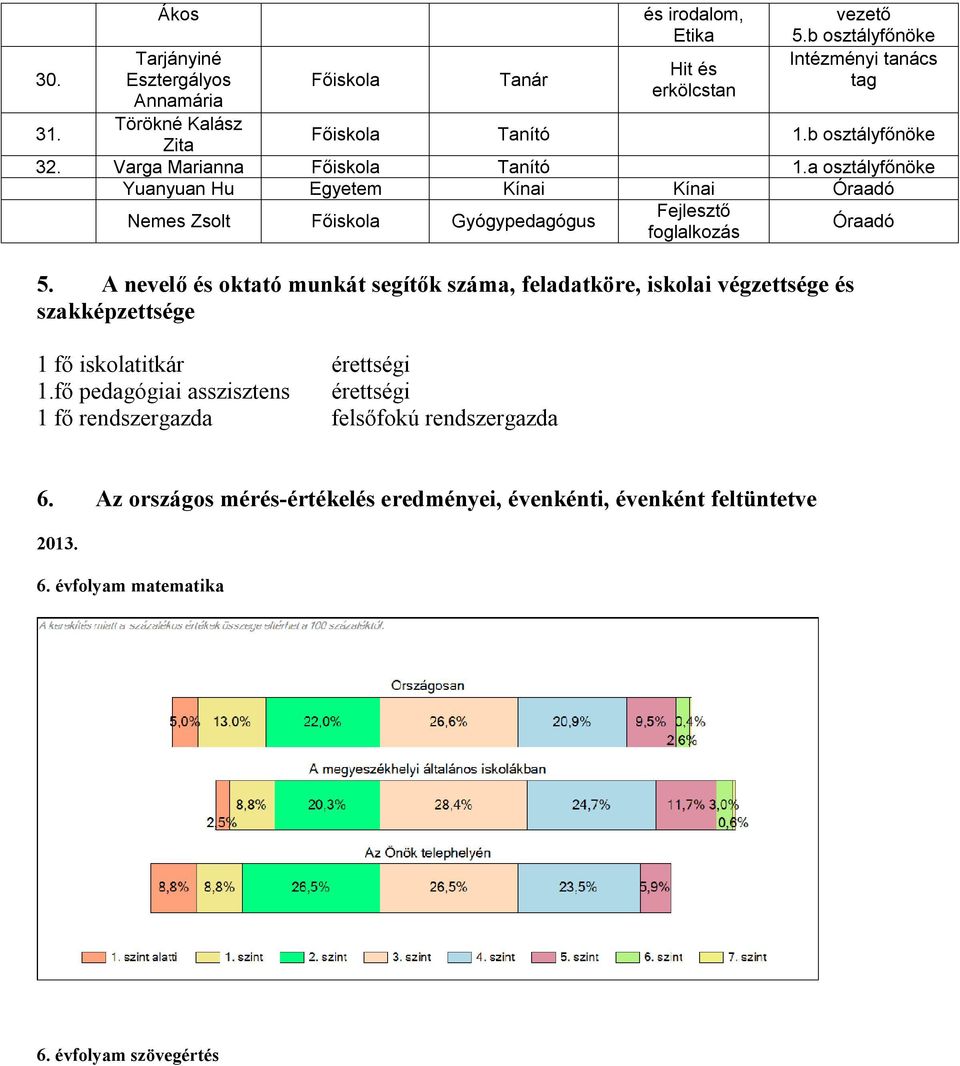 a osztályfőnöke Yuanyuan Hu Egyetem Kínai Kínai Óraadó Nemes Zsolt Gyógypedagógus Fejlesztő foglalkozás Óraadó 5.