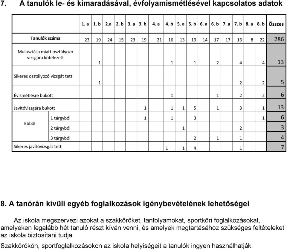 1 2 2 6 Javítóvizsgára bukott 1 1 1 5 1 3 1 13 1 tárgyból 1 1 3 1 6 Ebből 2 tárgyból 1 2 3 3 tárgyból 2 1 1 4 Sikeres javítóvizsgát tett 1 1 4 1 7 8.