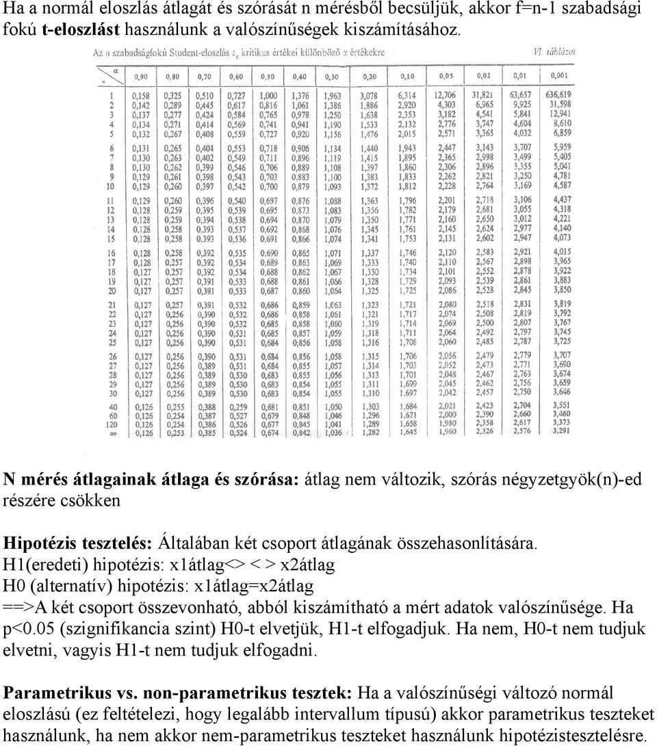 H1(eredeti) hipotézis: x1átlag<> < > x2átlag H0 (alternatív) hipotézis: x1átlag=x2átlag ==>A két csoport összevonható, abból kiszámítható a mért adatok valószínűsége. Ha p<0.