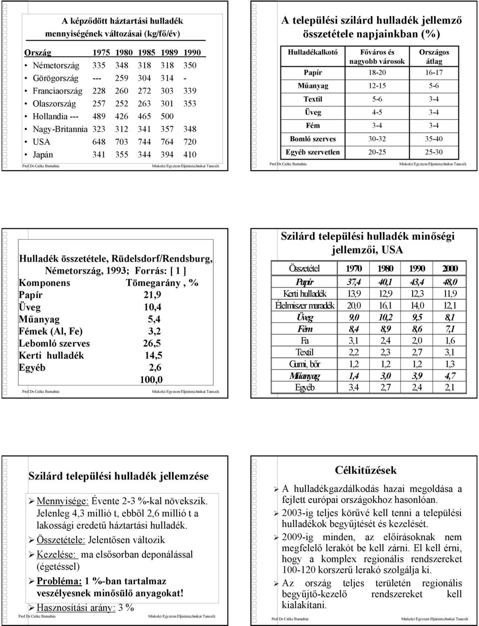 344 394 410 Hulladékalkotó Papír Műanyag Textil Üveg Fém Bomló szerves Egyéb szervetlen Főváros és nagyobb városok 18-20 12-15 5-6 4-5 3-4 30-32 20-25 Országos átlag 16-17 5-6 3-4 3-4 3-4 35-40 25-30