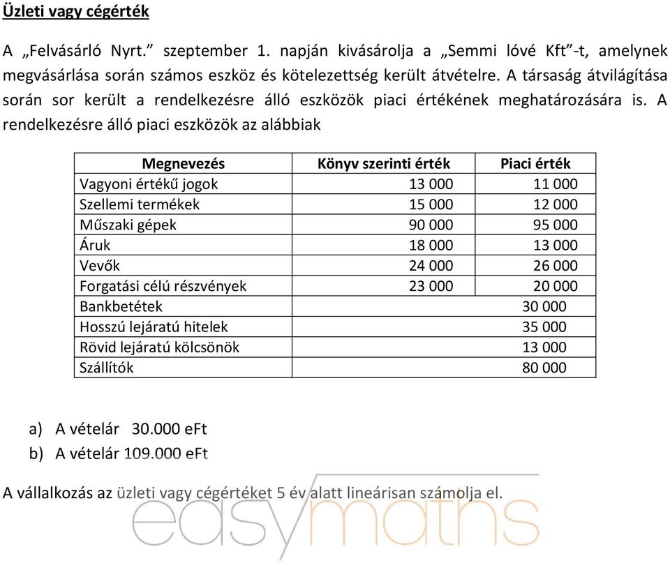 A rendelkezésre álló piaci eszközök az alábbiak Megnevezés Könyv szerinti érték Piaci érték Vagyoni értékű jogok 13 000 11 000 Szellemi termékek 15 000 12 000 Műszaki gépek 90 000 95 000 Áruk