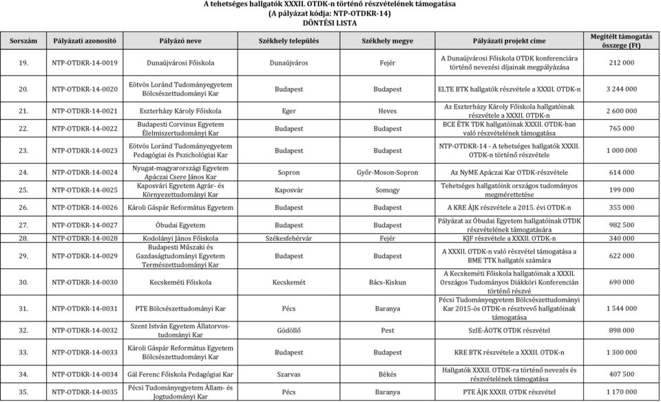 NTP-OTDKR-14-0025 i Corvinus Egyetem Élelmiszertudományi Pedagógiai és Pszichológiai Apáczai Csere János Kaposvári Egyetem Agrár- és Környezettudományi ELTE BTK hallgatók 3 244 000 Az Eszterházy