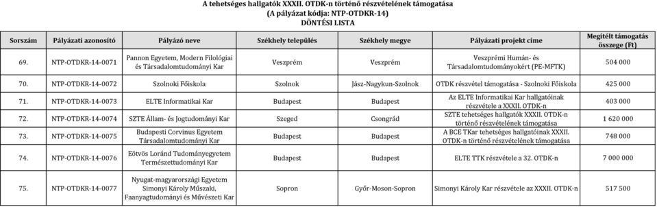 NTP-OTDKR-14-0074 SZTE Állam- és Jogtudományi 73. NTP-OTDKR-14-0075 74.