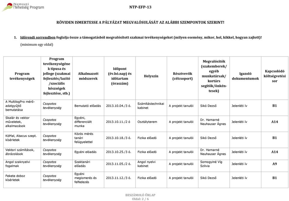 (minimum egy oldal) Program ek Program éne k típusa és jellege (szakmai fejlesztés/lazító /szociális készségek fejlesztése, stb.) Alkalmazott módszerek Időpont (év.hó.