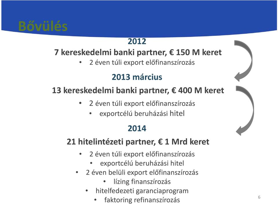 21 hitelintézeti partner, 1 Mrd keret 2 éven túli export előfinanszírozás exportcélú beruházási hitel 2 éven