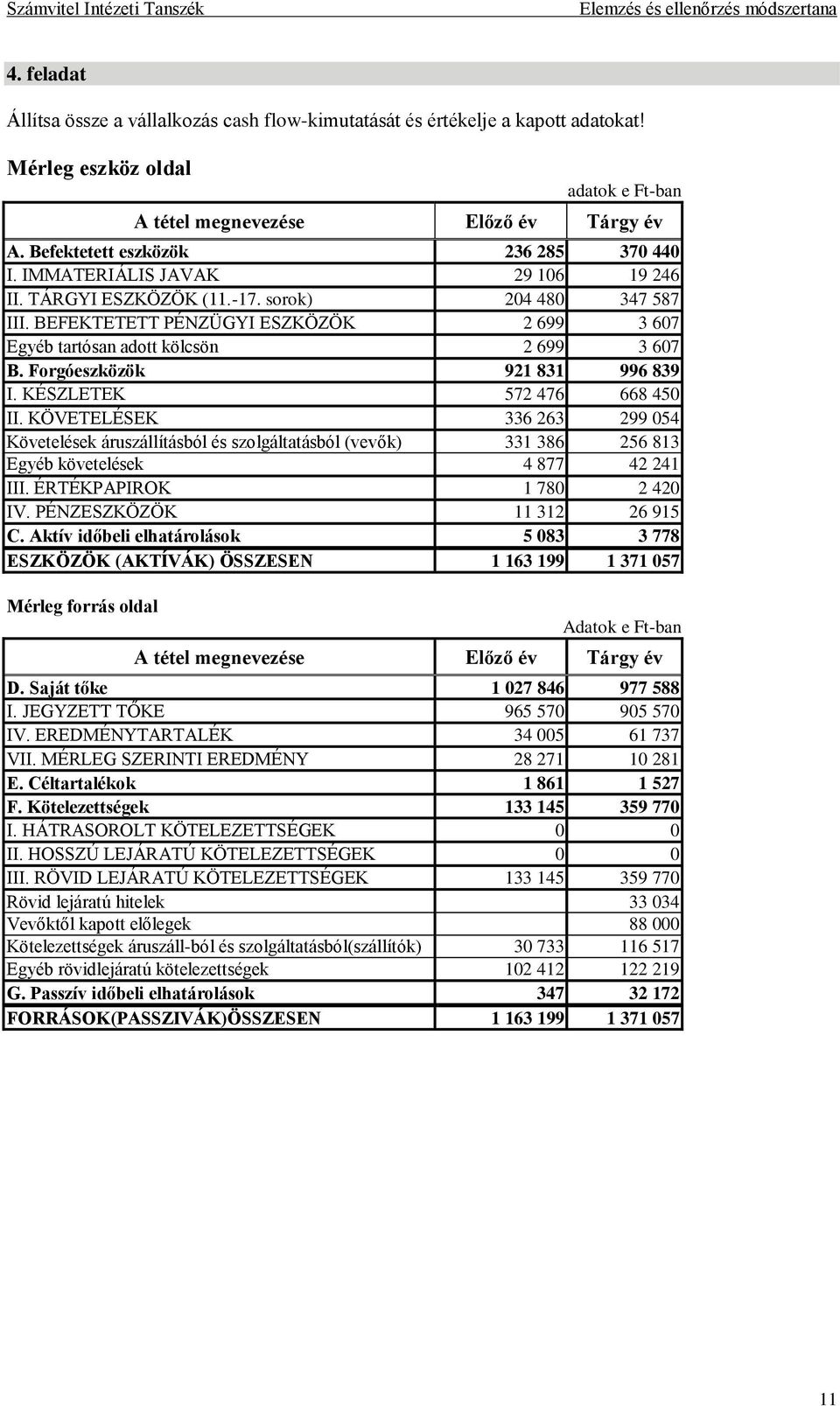 KÉSZLETEK 572 476 668 450 II. KÖVETELÉSEK 336 263 299 054 Követelések áruszállításból és szolgáltatásból (vevők) 331 386 256 813 Egyéb követelések 4 877 42 241 III. ÉRTÉKPAPIROK 1 780 2 420 IV.