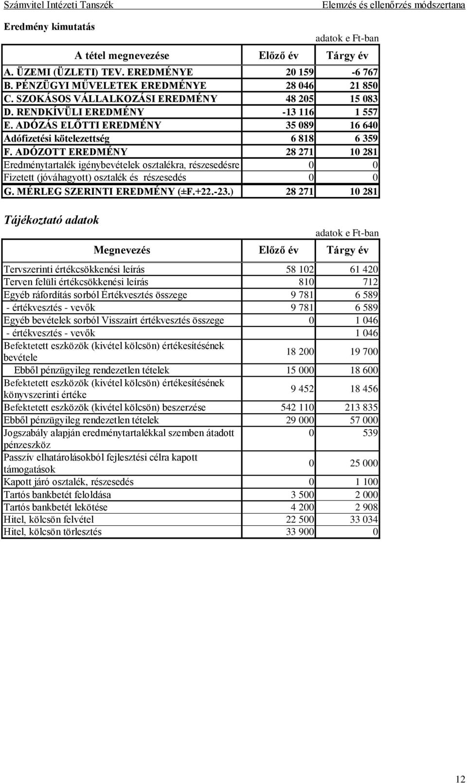 ADÓZOTT EREDMÉNY 28 271 10 281 Eredménytartalék igénybevételek osztalékra, részesedésre 0 0 Fizetett (jóváhagyott) osztalék és részesedés 0 0 G. MÉRLEG SZERINTI EREDMÉNY (±F.+22.-23.