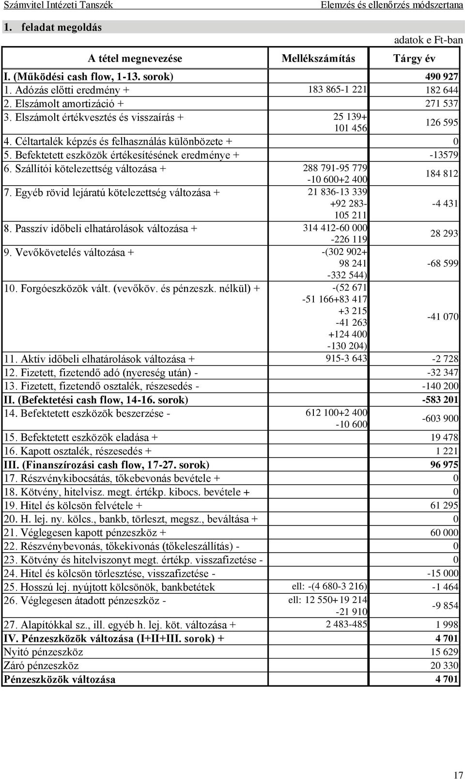 Szállítói kötelezettség változása + 288 791-95 779-10 600+2 400 184 812 7. Egyéb rövid lejáratú kötelezettség változása + 21 836-13 339 +92 283- -4 431 105 211 8.