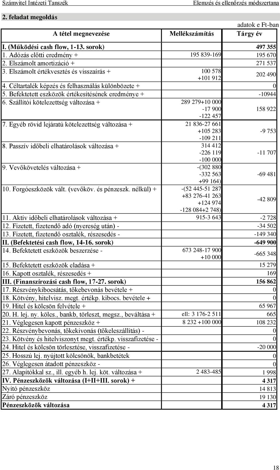 Szállítói kötelezettség változása + 289 279+10 000-17 900-122 457 158 922 7. Egyéb rövid lejáratú kötelezettség változása + 21 836-27 661 +105 283-9 753-109 211 8.