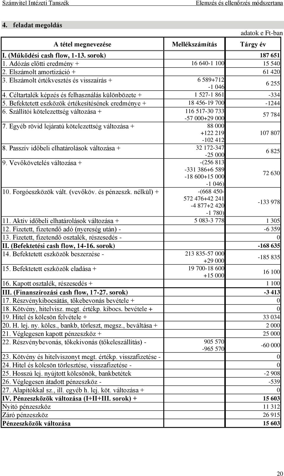 Befektetett eszközök értékesítésének eredménye + 18 456-19 700-1244 6. Szállítói kötelezettség változása + 116 517-30 733-57 000+29 000 57 784 7.