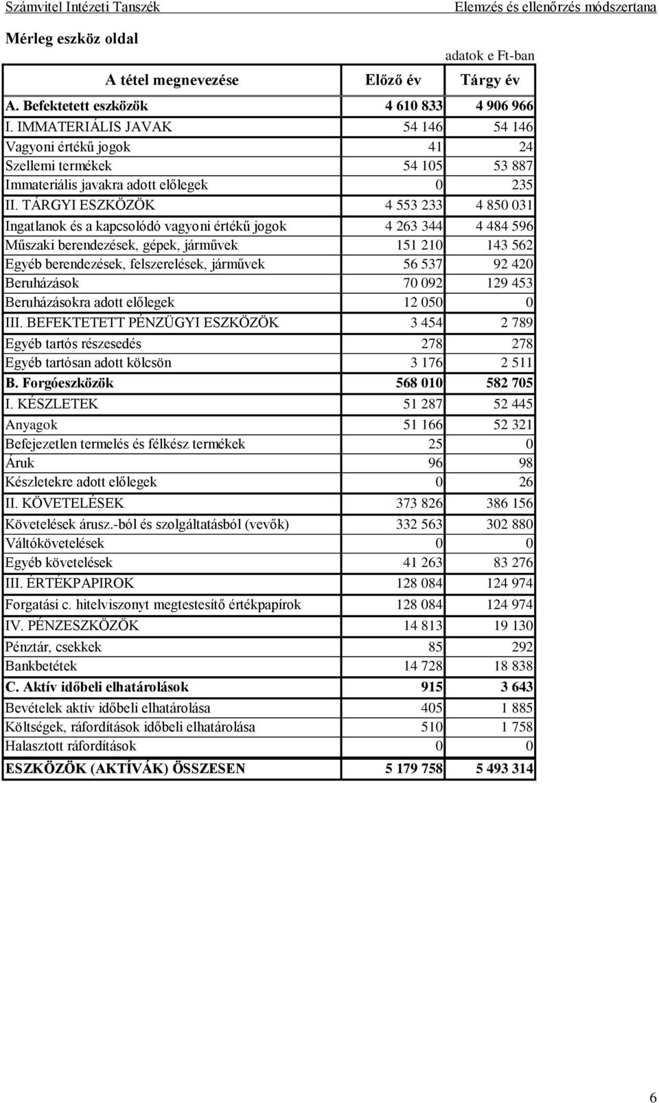 TÁRGYI ESZKÖZÖK 4 553 233 4 850 031 Ingatlanok és a kapcsolódó vagyoni értékű jogok 4 263 344 4 484 596 Műszaki berendezések, gépek, járművek 151 210 143 562 Egyéb berendezések, felszerelések,